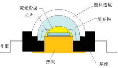 LED封装,光与影的温馨故事小记