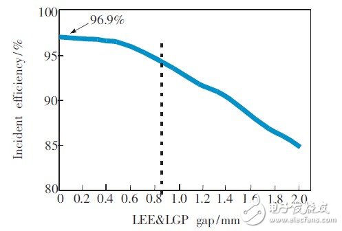 LED低功耗技术及其应用前景展望