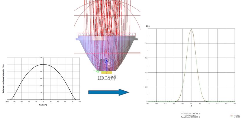 LED二次光学设计的背景、重要事件与地位探索